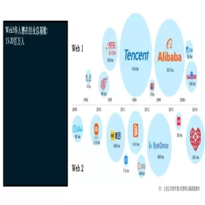 Folius Ventures：Web3处于应用红利期前夕，